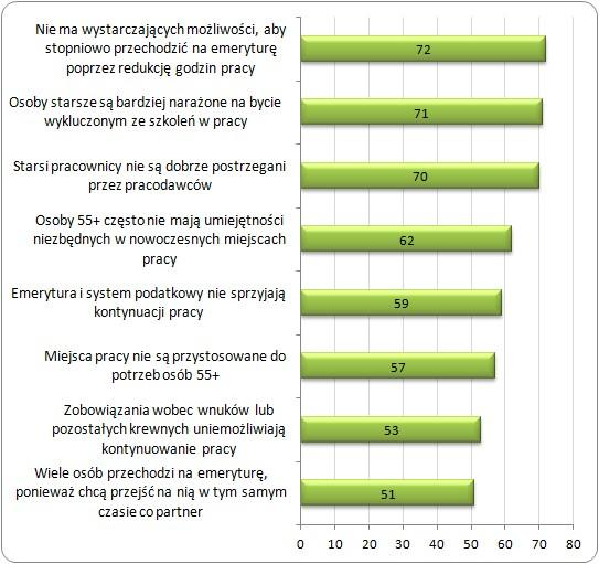 W woj. mazowieckim aż 17% badanych osób w wieku 50+ wskazuje, że jako pracownicy są oni mniej wydajni niż osoby młodsze.