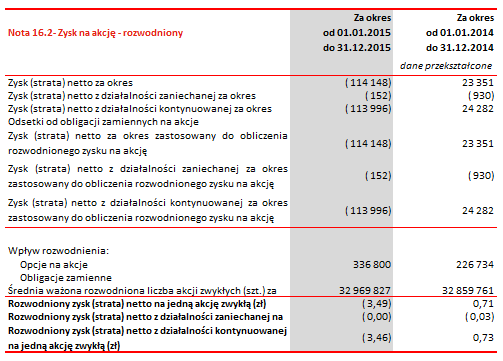 16. ZYSK PRZYPADAJĄCY NA JEDNĄ AKCJĘ Po korektach: Nota 16.1 - Zysk na akcję - podstawowy od 01.01.2015 do 31.12.