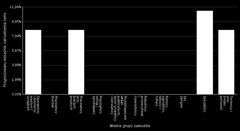 Zawody, w jakich firmy mają zamiar zatrudniać pracowników w nadchodzącym roku: Zawód Wskaźnik struktury Konserwator budynków i stanu technicznego pomieszczeń 17,30% Lekarz - specjalista psychiatrii