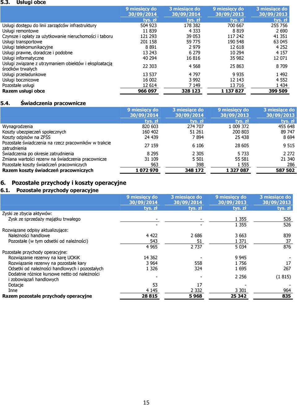 informatyczne 40 294 16 816 35 982 12 071 Usługi związane z utrzymaniem obiektów i eksploatacją środków trwałych 22 303 4 568 25 863 8 709 Usługi przeładunkowe 13 537 4 797 9 935 1 492 Usługi