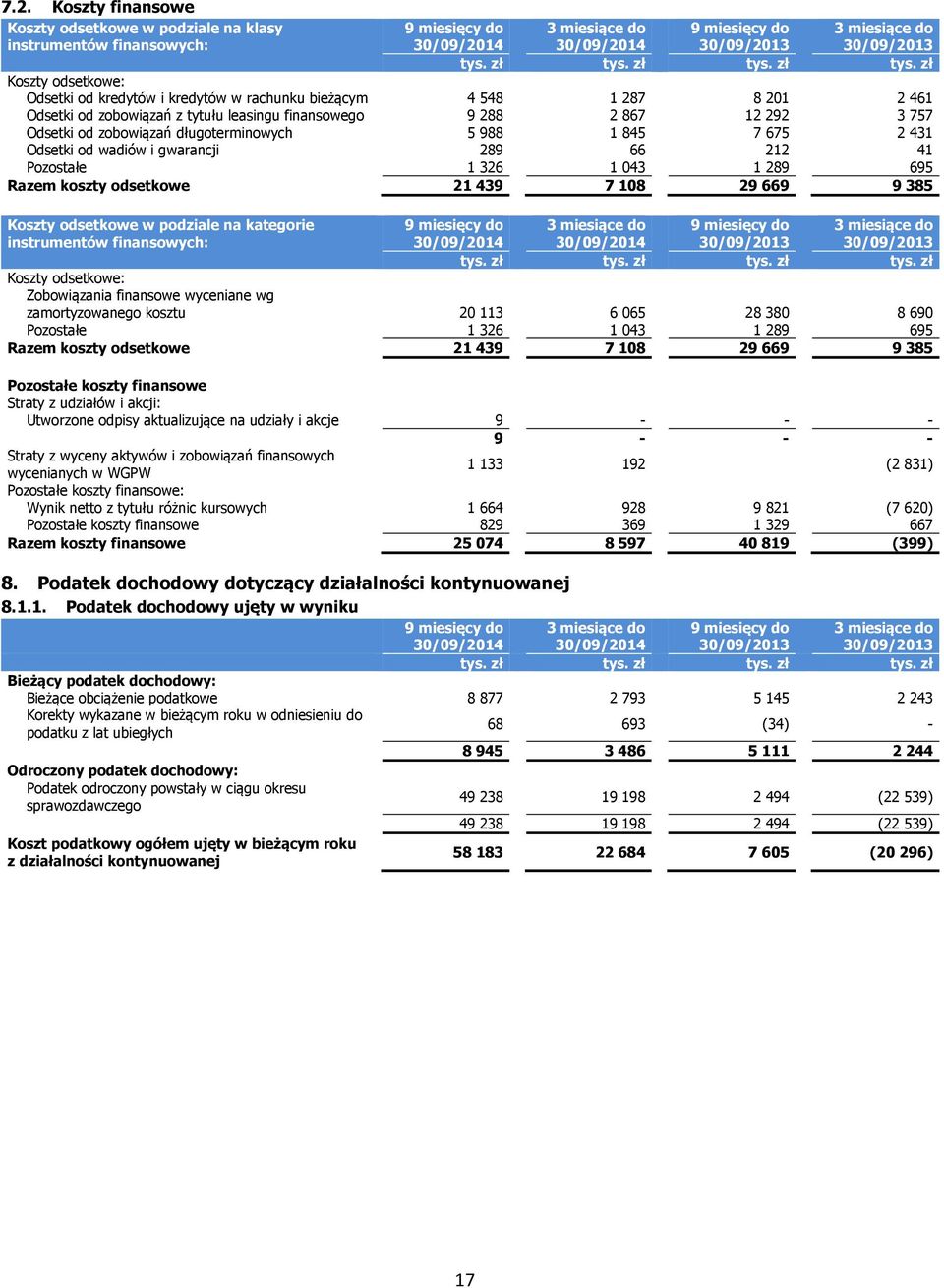 koszty odsetkowe 21 439 7 108 29 669 9 385 Koszty odsetkowe w podziale na kategorie instrumentów finansowych: Koszty odsetkowe: Zobowiązania finansowe wyceniane wg zamortyzowanego kosztu 20 113 6 065