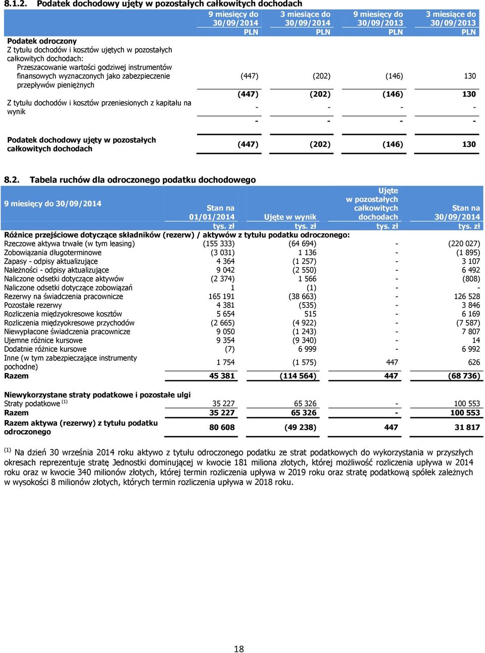 instrumentów finansowych wyznaczonych jako zabezpieczenie (447) (202) (146) 130 przepływów pieniężnych (447) (202) (146) 130 Z tytułu dochodów i kosztów przeniesionych z kapitału na wynik - - - - - -