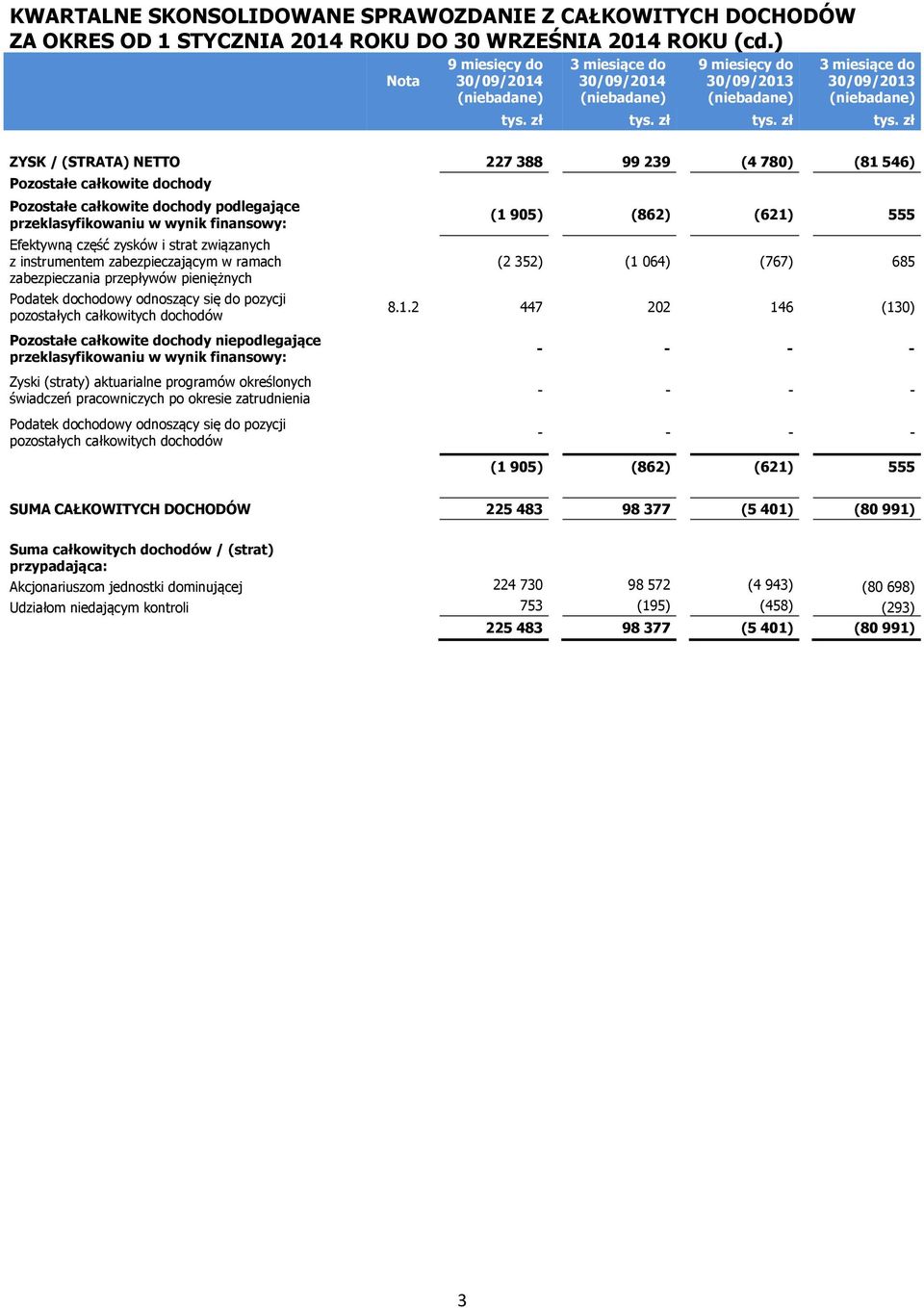 wynik finansowy: Efektywną część zysków i strat związanych z instrumentem zabezpieczającym w ramach zabezpieczania przepływów pieniężnych Podatek dochodowy odnoszący się do pozycji pozostałych