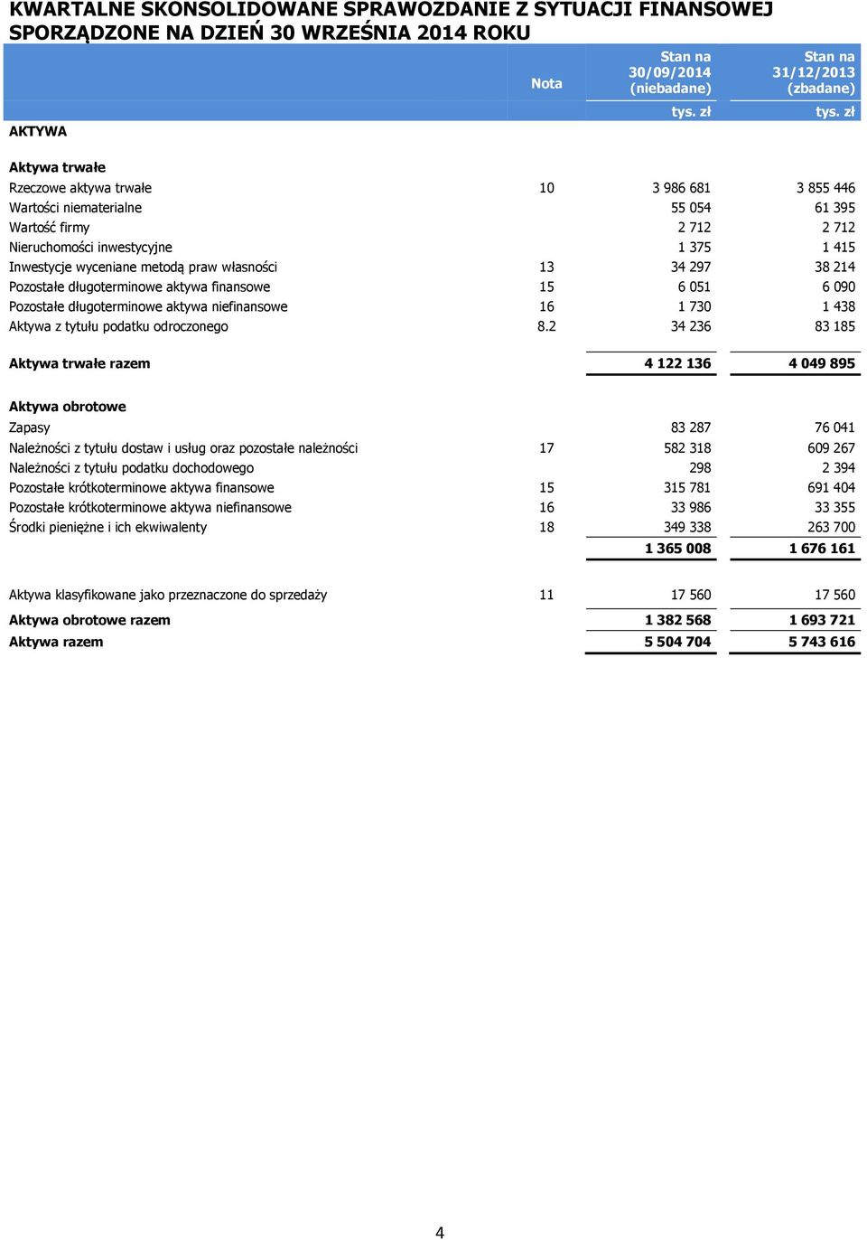 Pozostałe długoterminowe aktywa finansowe 15 6 051 6 090 Pozostałe długoterminowe aktywa niefinansowe 16 1 730 1 438 Aktywa z tytułu podatku odroczonego 8.