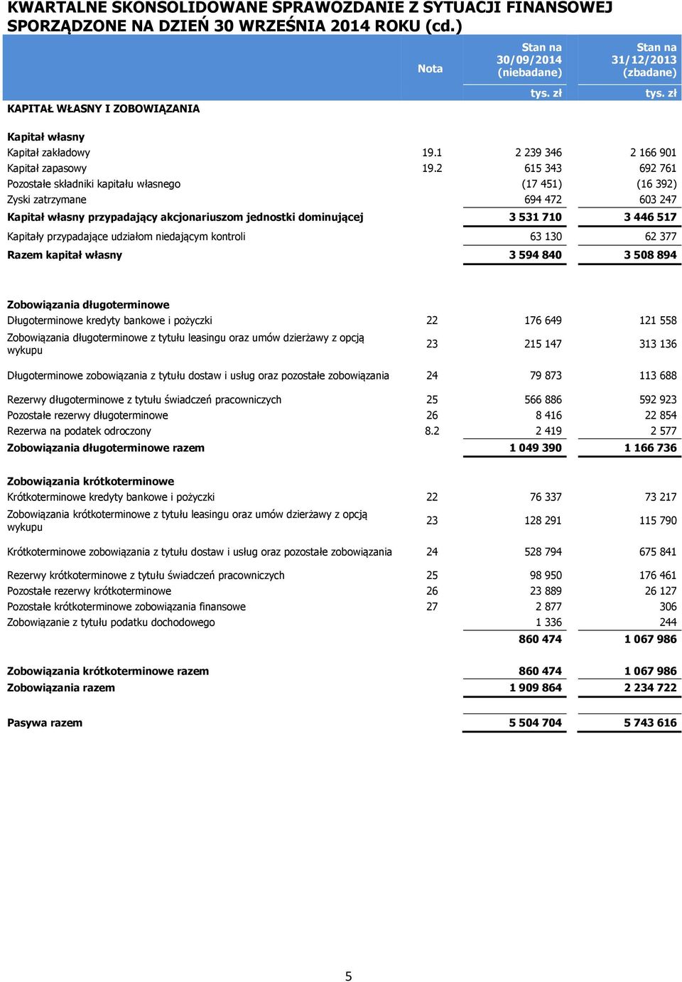 2 615 343 692 761 Pozostałe składniki kapitału własnego (17 451) (16 392) Zyski zatrzymane 694 472 603 247 Kapitał własny przypadający akcjonariuszom jednostki dominującej 3 531 710 3 446 517