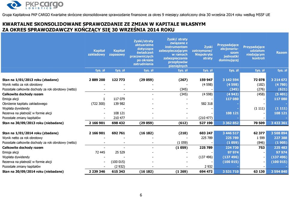 zatrudnienia Zyski/ straty związane z instrumentem zabezpieczającym w ramach zabezpieczania przepływów pieniężnych Zyski zatrzymane/ Niepokryte straty Przypadające akcjonariuszom jednostki