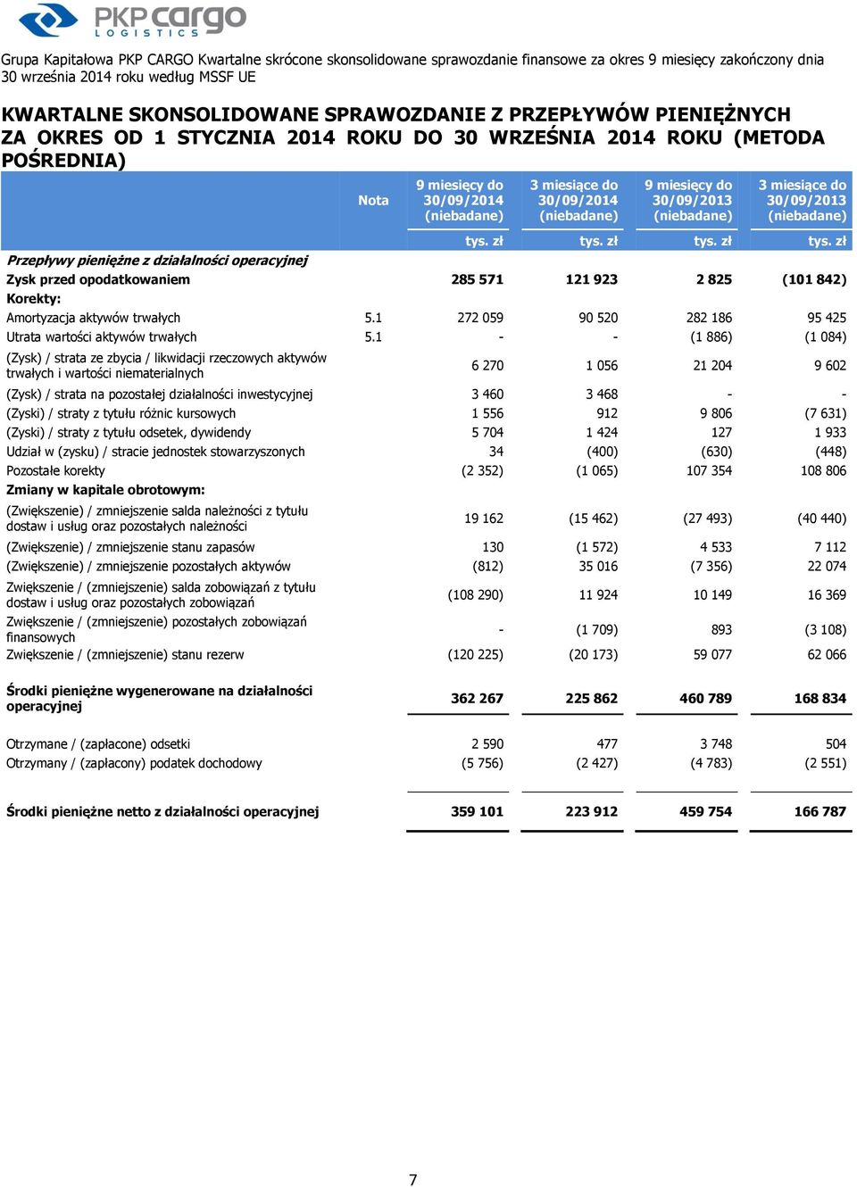 Zysk przed opodatkowaniem 285 571 121 923 2 825 (101 842) Korekty: Amortyzacja aktywów trwałych 5.1 272 059 90 520 282 186 95 425 Utrata wartości aktywów trwałych 5.