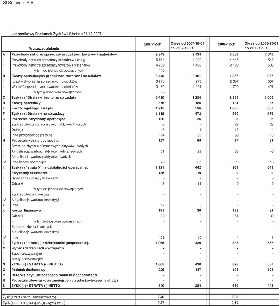 I Przychody netto ze sprzeday produktów i usług 5 554 1 929 4 445 1 546 II Przychody netto ze sprzeday towarów i materiałów 4 289 1 499 2 120 500 - w tym od jednostek powizanych 110 - - - B Koszty