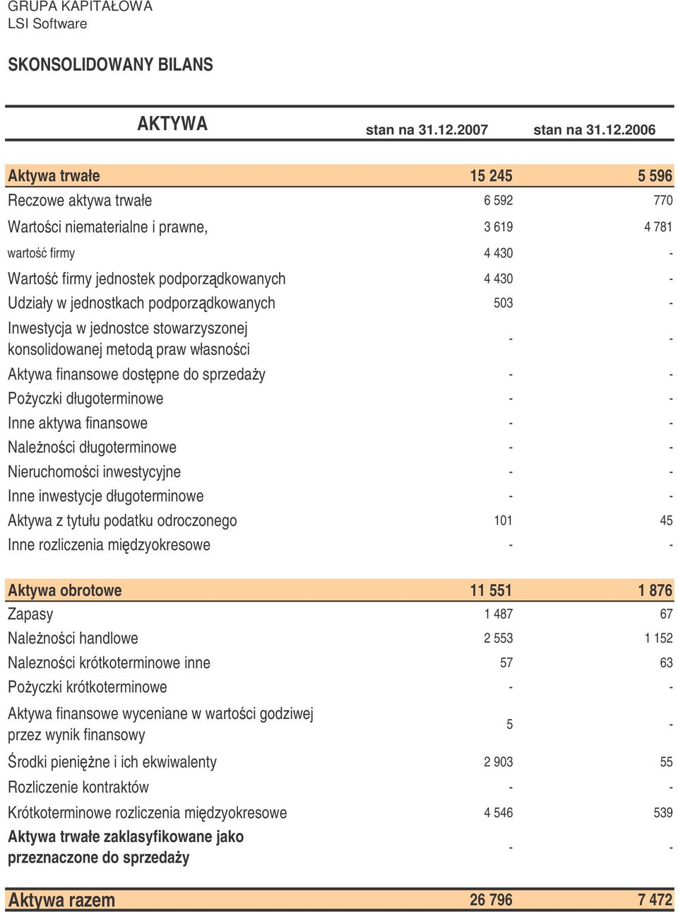 2006 Aktywa trwałe 15 245 5 596 Reczowe aktywa trwałe 6 592 770 Wartoci niematerialne i prawne, 3 619 4 781 warto firmy 4 430 - Warto firmy jednostek podporzdkowanych 4 430 - Udziały w jednostkach