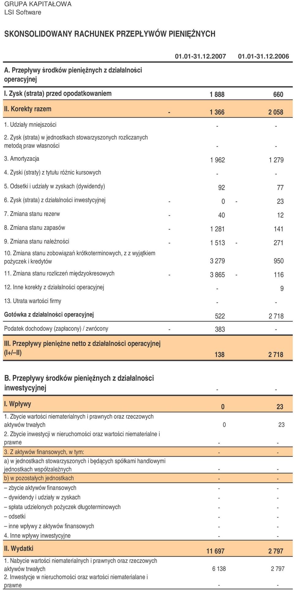 Amortyzacja 1 962 1 279 4. Zyski (straty) z tytułu rónic kursowych - - 5. Odsetki i udziały w zyskach (dywidendy) 92 77 6. Zysk (strata) z działalnoci inwestycyjnej - 0-23 7.