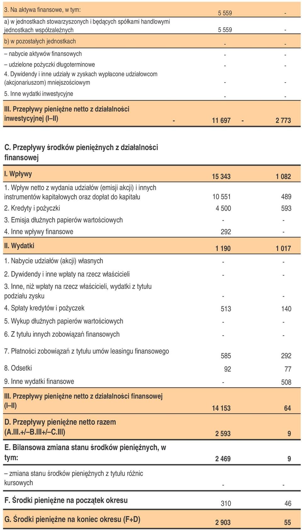 Przepływy pienine netto z działalnoci inwestycyjnej (I II) - 11 697-2 773 C. Przepływy rodków pieninych z działalnoci finansowej I. Wpływy 15 343 1 082 1.