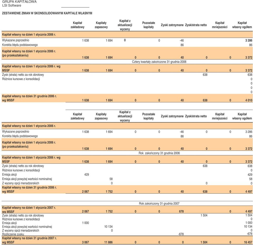 3 286 Korekta błdu podstawowego 86 86 Kapitał własny na dzie 1 stycznia 2006 r.