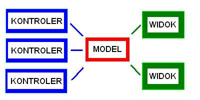 Architektura Model View Controller Architektura MVC - opis Podejście to pojawiło się w SmallTalk 80