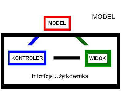 Architektura Model View Controller Architektura MVC w