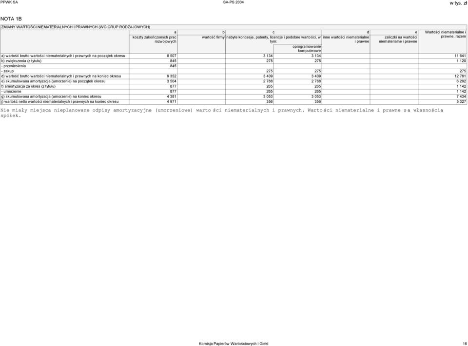 prawnych na początek okresu 8 507 3 134 3 134 11 641 b) zwiększenia (z tytułu) 845 275 275 1 120 - przeniesienia 845 - zakup 275 275 275 d) wartość brutto wartości niematerialnych i prawnych na