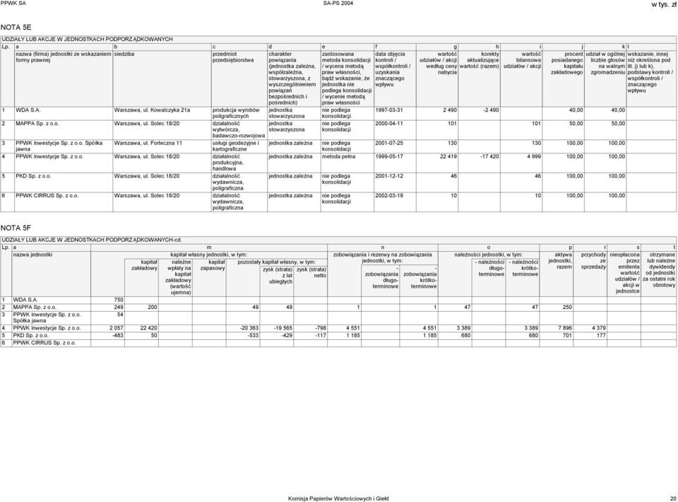 wyszczególnieniem powiązań bezpośrednich i pośrednich) zastosowana metoda konsolidacji / wycena metodą praw własności, bądź wskazanie, że jednostka nie podlega konsolidacji / wycenie metodą praw