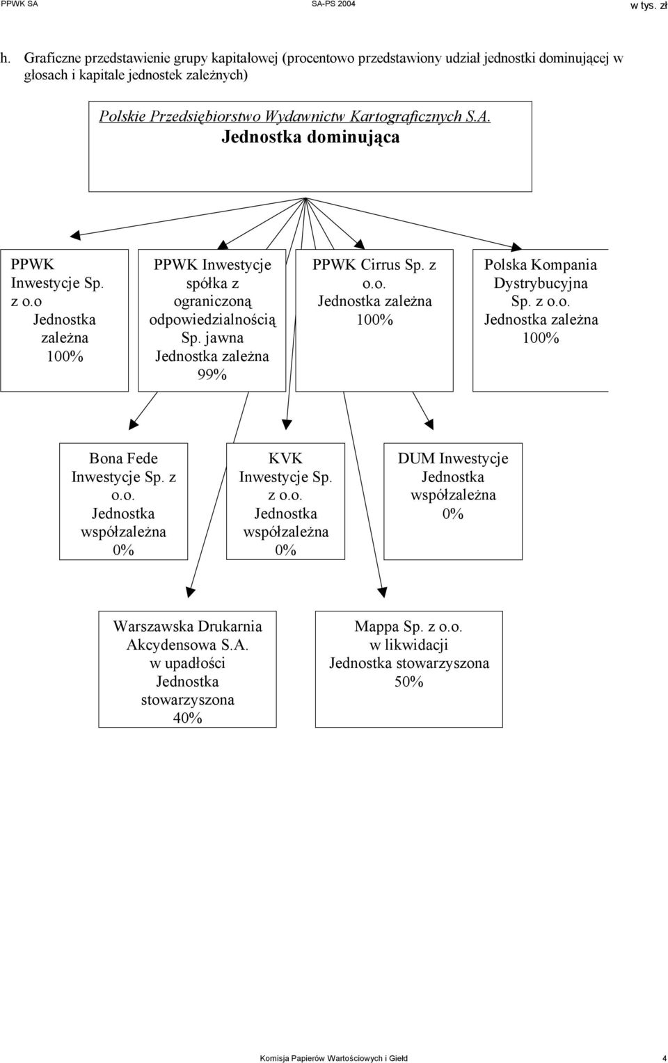 z o.o. Jednostka zależna 100% Bona Fede Inwestycje Sp. z o.o. Jednostka współzależna 0% KVK Inwestycje Sp. z o.o. Jednostka współzależna 0% DUM Inwest ycje Jednostka współzależna 0% Warszawska Drukarnia Akcydensowa S.