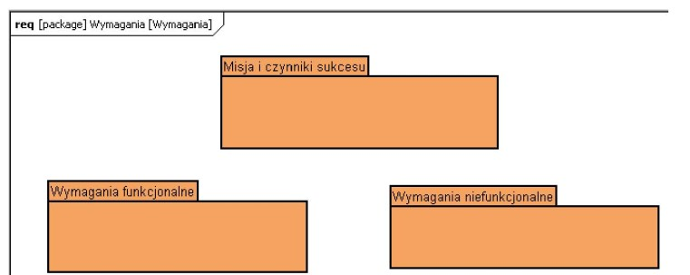 Rysunek 18: Wybór diagramu dodawanego do pakietu W efekcie nowy diagram Requirements zostanie dodany do modelu jako dziecko pakietu Wymagania (Rysunek 19).