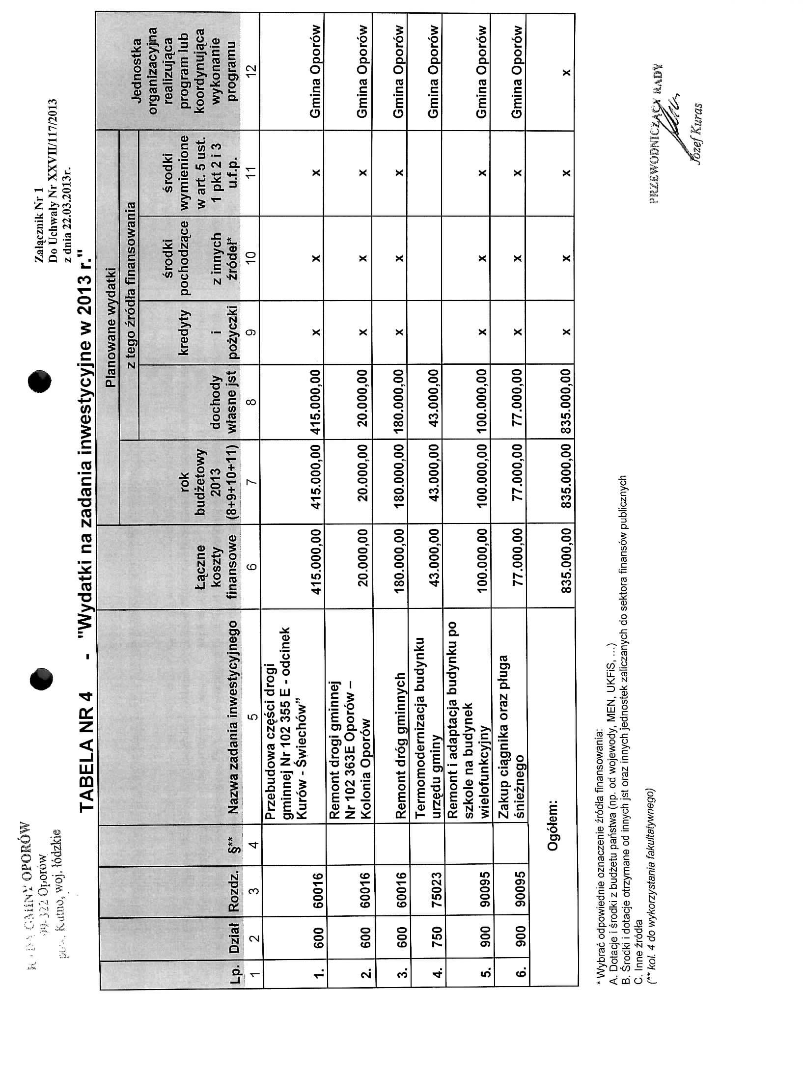 Zatycznik Nr 1 Do Uchwaly Nr VII/117/2013 z dnia 22.03.2013r. TABELA NR 4 'Wydatki na zadania inwestycyjne w 2013 r.1 Planowane wydatki Lp. 1 1. 2. Dzial 2 Rozdz.