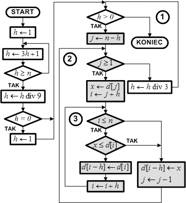 Schemat blokowy Algorytm sortowania metodą Shella jest ulepszonym algorytmem sortowania przez wstawianie. Aby się o tym przekonać, wystarczy spojrzeć na schemat blokowy.