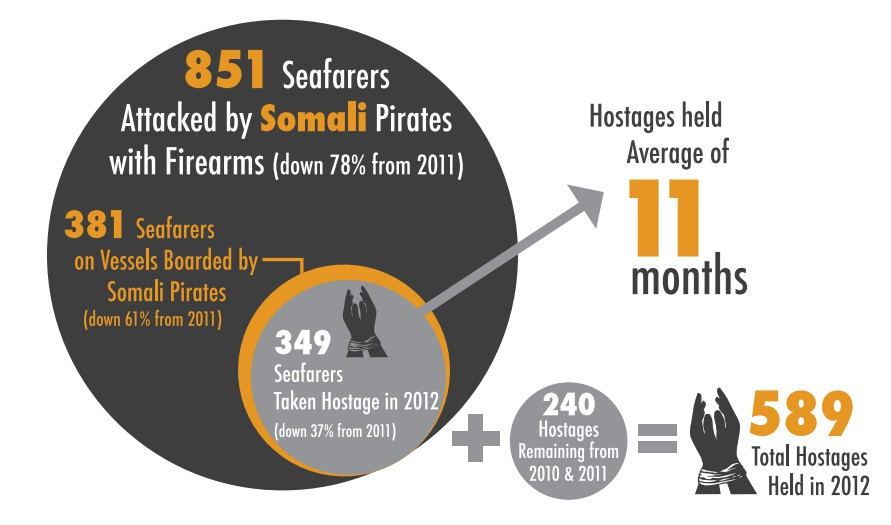 Straty spowodowane przez somalijskich piratów Za: