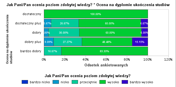 Interesujące jest porównanie opinii w tym zakresie pomiędzy osobami, które uzyskały ocenę dostateczną i bardzo dobrą na dyplomie.