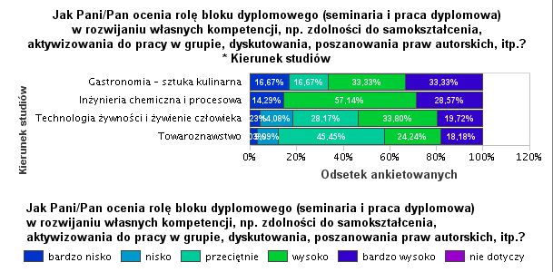 IV. OCENA ROLI BLOKU DYPLOMOWEGO I PRAKTYK W kolejnej części badań absolwenci wyrazili opinie o procesie dyplomowania i zrealizowanych praktyk.