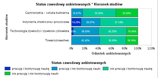 Zauważono, że liczba skrajnych postaw (pracuję/jestem bezrobotny) była porównywalna dla dwóch najliczniej reprezentowanych w badaniu kierunków (TZZ i TOW).