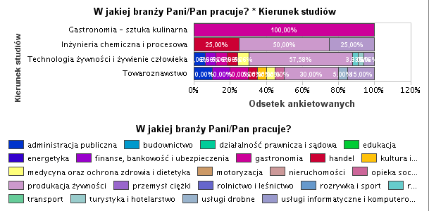 Część absolwentów pracuje w takich branżach jak: gastronomia, handel, turystyka i hotelarstwo, opieka socjalna, handel, medycyna i ochrona zdrowia i dietetyka. VIII.