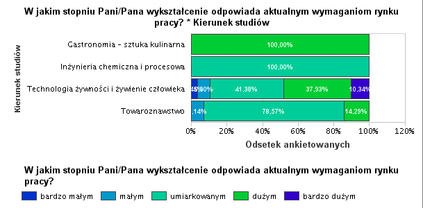 Podobny rozkład odpowiedzi (wyższy poziom zadowolenia absolwentów TZZ) stwierdzono przy badaniu opinii nt.