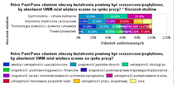 Absolwenci wskazali jednocześnie, które, ich zadaniem, obszary kształcenia powinny być rozszerzone/pogłębione, aby poprawić konkurencyjność przyszłych absolwentów na rynku pracy.