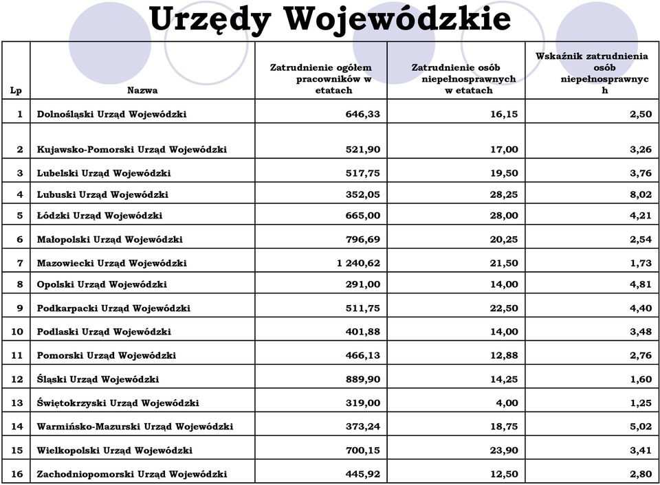 4,21 6 Małopolski Urząd Wojewódzki 796,69 20,25 2,54 7 Mazowiecki Urząd Wojewódzki 1 240,62 21,50 1,73 8 Opolski Urząd Wojewódzki 291,00 14,00 4,81 9 Podkarpacki Urząd Wojewódzki 511,75 22,50 4,40 10