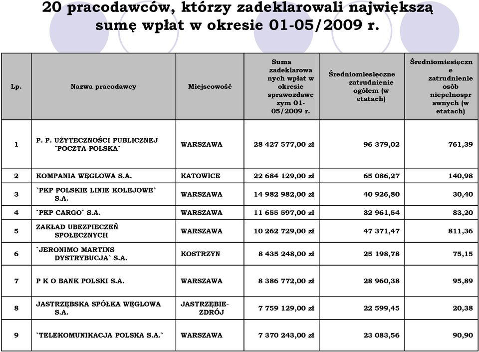 P. UśYTECZNOŚCI PUBLICZNEJ `POCZTA POLSKA` WARSZAWA 28 427 577,00 zł 96 379,02 761,39 2 KOMPANIA WĘGLOWA S.A. KATOWICE 22 684 129,00 zł 65 086,27 140,98 3 `PKP POLSKIE LINIE KOLEJOWE` S.A. WARSZAWA 14 982 982,00 zł 40 926,80 30,40 4 `PKP CARGO` S.