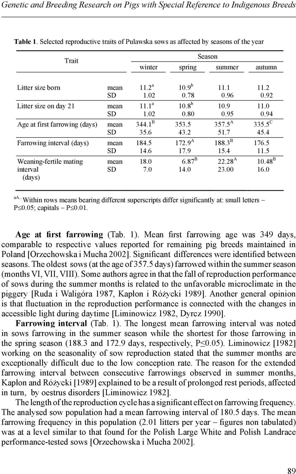 Farrowing interval (days) Weaning-fertile mating interval (days) 11.2 a 1.02 11.1 a 1.02 344.1 B 35.6 184.5 14.6 18.0 7.0 10.9 b 0.78 10.8 b 0.80 353.5 43.2 172.9 A 17.9 6.87 B 14.0 11.1 0.96 10.9 0.