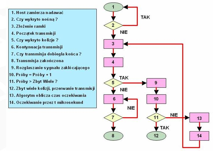 CSMA/CD CSMA wielodostęp do łącza sieci z