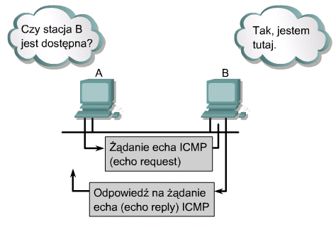 Jeśli adresat odbierze żądanie echa ICMP, utworzy odpowiedź (echo reply) w celu wysłania jej z powrotem do nadawcy.