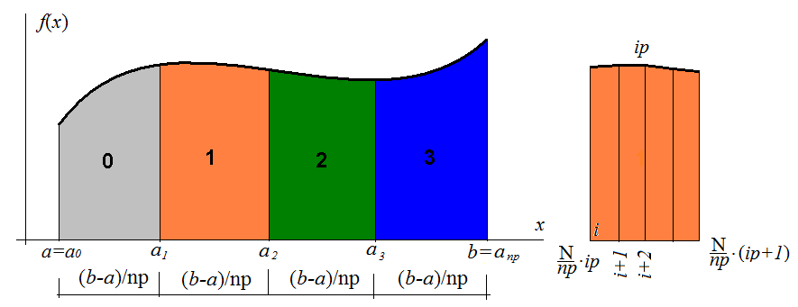 o całkowanie numeryczne: b a x i f np 1 a ( x) dx f ( x) b a = a + ip + i np N np np 1 ( ip+ 1) = dx ip= 0 a ip+ 1 ip ip= 0 N np N i= ip np ip x, f ( x ) + f ( x