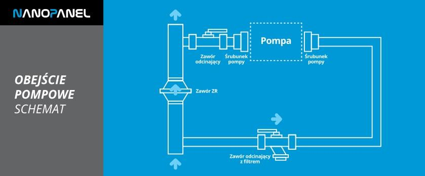 3.6. OBEJŚCIE POMPOWE NANOPANEL OBEJŚCIE POMPOWE schemat 3.6. OBEJŚCIE POMPOWE NANOPANEL Obejścia pompowe NANOPANEL Obejścia pompowe NANOPANEL przeznaczone są do instalacji c.o. z wymuszonym obiegiem wody (pompą obiegową).