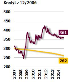 Stan zadłużenia (kredyt o