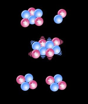 Reakcje syntezy Proces, w którym lekkie jądra atomowe łączą się tworząc cięższe jądro atomowe następuje emisja energii proces łączenia jąder zachodzi w