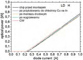 Ocena jako ci monta u diod laserowych na pasmo 808 nm... Dioda D Dioda E Dioda F = 18 o ± 1 o C/W = 16 ± 0,5 o C/W = 9,6 ± 0,4 o C/W (a) (b) (c) (d) Rys. 4.