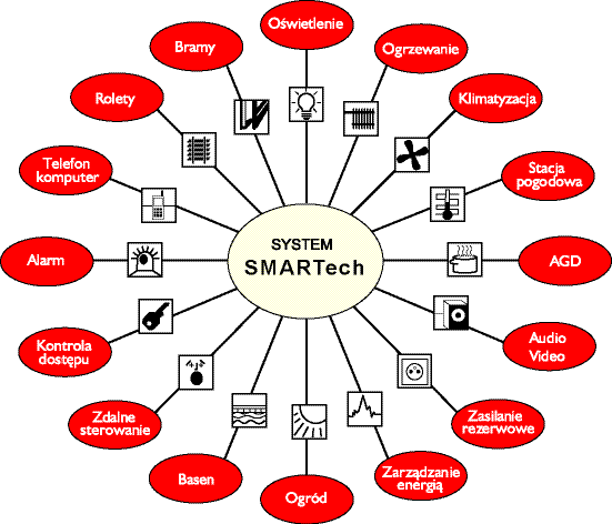 mieszkaj z klasą Poradnik SMARTech Systemy KNX Zapraszamy do lektury Poradnika o Inteligentnych Domach.