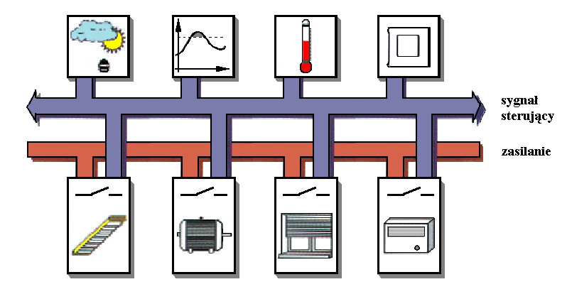 1 System KNX - podstawy 1.1 Opis ogólny systemu Pierwszym z opisywanych przez nas systemów jest KNX (ang. European Installation Bus), czyli Europejska Magistrala Instalacyjna.