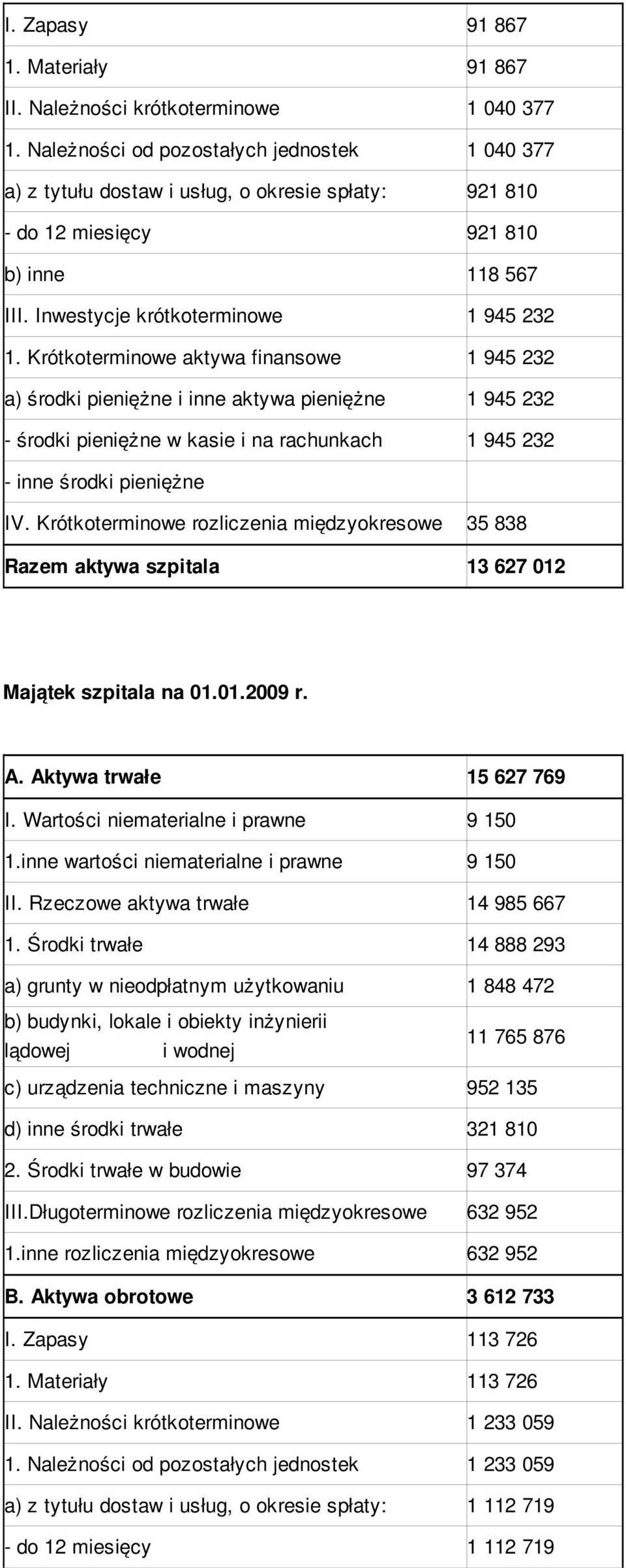 Krótkoterminowe aktywa finansowe 1 945 232 a) środki pieniężne i inne aktywa pieniężne 1 945 232 - środki pieniężne w kasie i na rachunkach 1 945 232 - inne środki pieniężne IV.