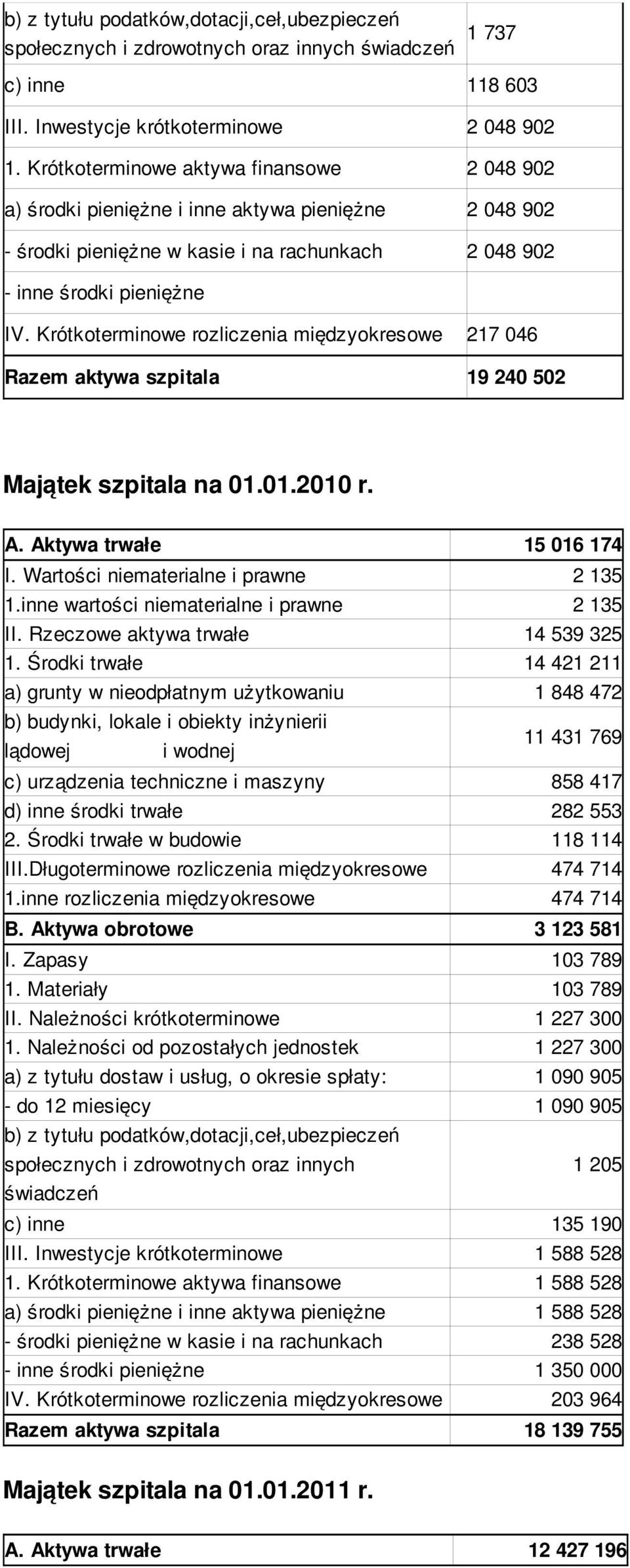 Krótkoterminowe rozliczenia międzyokresowe 217 046 Razem aktywa szpitala 19 240 502 Majątek szpitala na 01.01.2010 r. A. Aktywa trwałe 15 016 174 I. Wartości niematerialne i prawne 2 135 1.