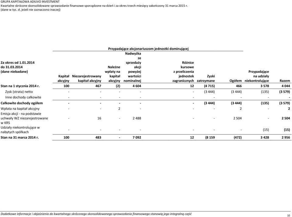 jednostek zagranicznych Przypadające Kapitał Niezarejestrowany Zyski na udziały akcyjny kapitał akcyjny zatrzymane Ogółem niekontrolujące Razem Stan na 1 stycznia 2014 r.