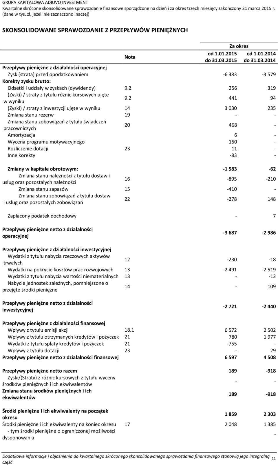 2 256 319 (Zyski)/ straty z tytułu różnic kursowych ujęte w wyniku 9.