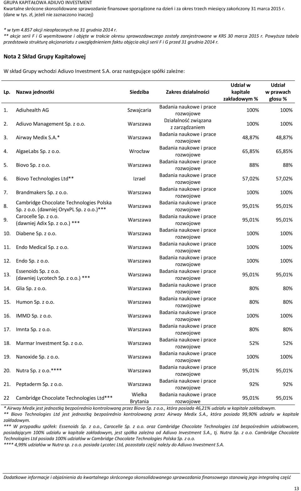 iuvo Investment S.A. oraz następujące spółki zależne: Lp. Nazwa jednostki Siedziba Zakres działalności Udział w kapitale zakładowym % Udział w prawach głosu % 1. Adiuhealth AG Szwajcaria 100% 100% 2.