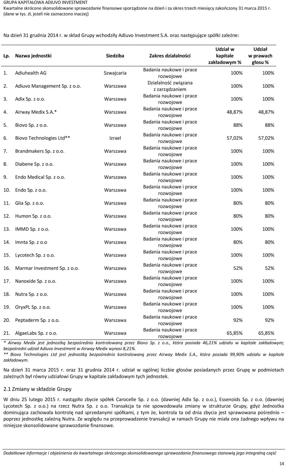 Adix Sp. z o.o. Warszawa 100% 100% 4. Airway Medix S.A.* Warszawa 48,87% 48,87% 5. Biovo Sp. z o.o. Warszawa 88% 88% 6. Biovo Technologies Ltd** Izrael 57,02% 57,02% 7. Brandmakers Sp. z o.o. Warszawa 100% 100% 8.
