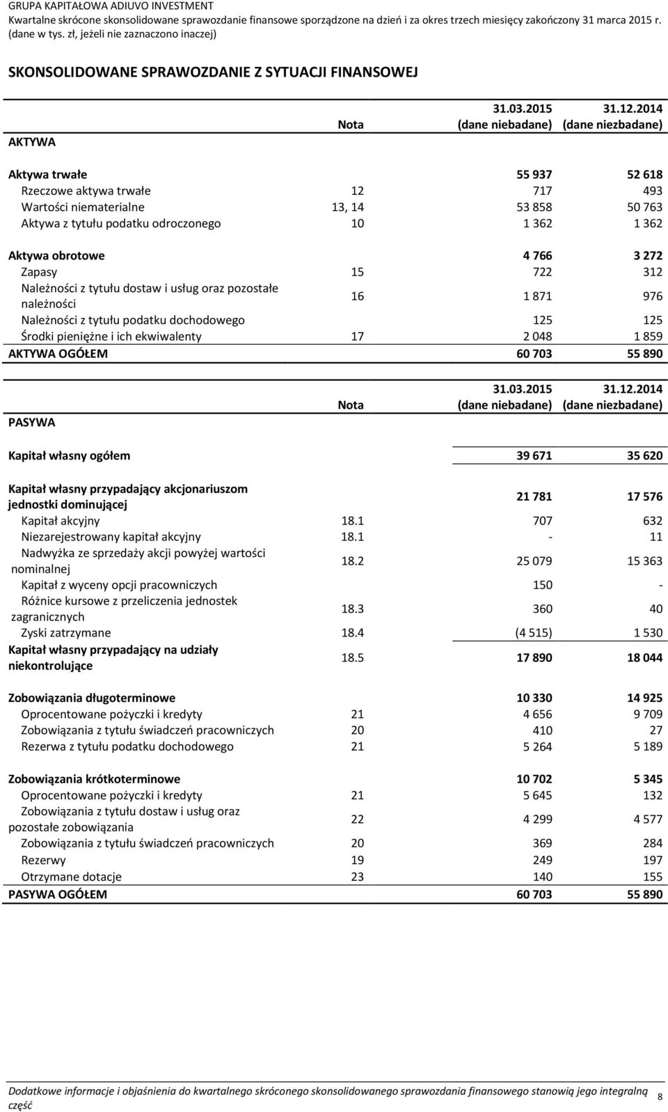 272 Zapasy 15 722 312 Należności z tytułu dostaw i usług oraz pozostałe należności 16 1871 976 Należności z tytułu podatku dochodowego 125 125 Środki pieniężne i ich ekwiwalenty 17 2048 1859 AKTYWA